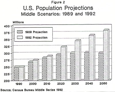 Graph: US Population Projections, 1989-1992
