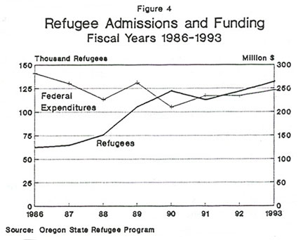 Graph: Refugee Admissions and Funding, 1986-1993