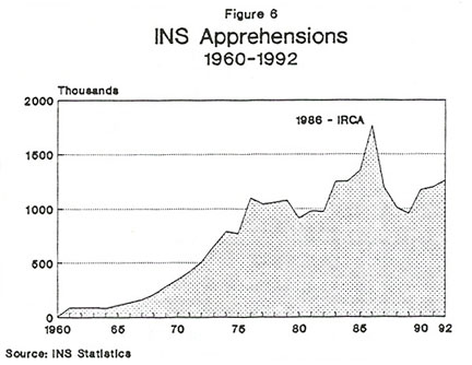 Graph: INS Apprehensions, 1960-1992