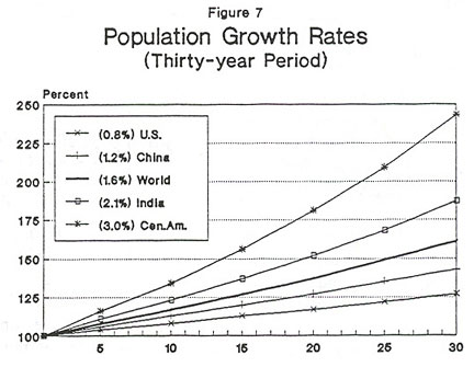 Graph: Population Growth Rates, 30 Year