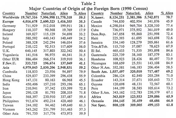 Table: Major Countries of Origin of the Foreign Born