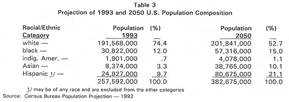 Table: Projecction of 1993 and 2050 US Population Compisition