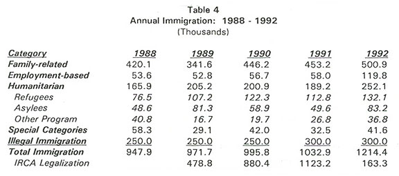 Table: Annual Immigration 1988-1992