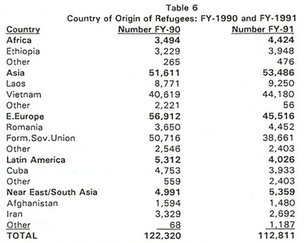 Table: Country of Origin of Refugees, FY1990-FY1991