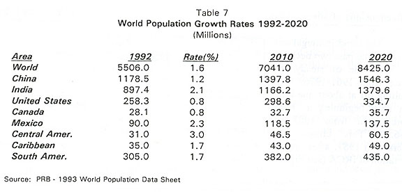 Table: World Population Growth Rates, 1992-2020