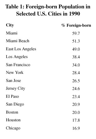 Table: Foreign Born Population in Selected US Cities in 1990
