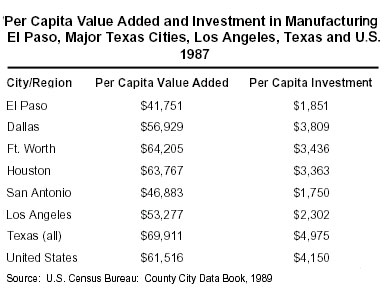 Table: Per Capita Value Added and Investment in Manufacturing, El Paso, Major Cities, Los Angeles, Texas, and US, 1987