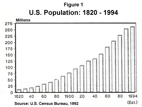 Graph: US Population, 1820-1994