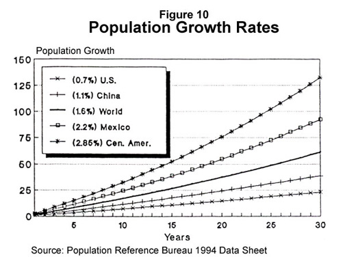 Graph: Population Growth Rates