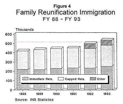 Graph: Family Reunification Immigration, FY88-FY93