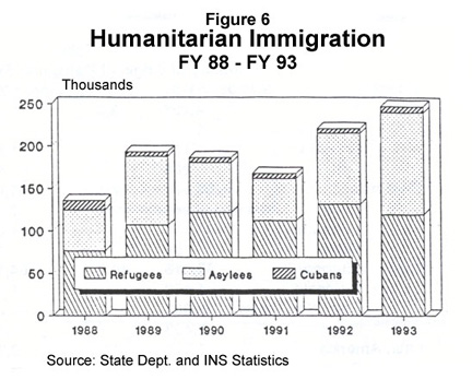 Graph: Humanitarian Immigration, FY88 - FY93