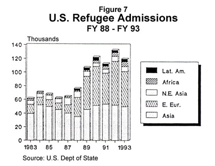 Graph: US Refugee Admissions, FY88 - FY93