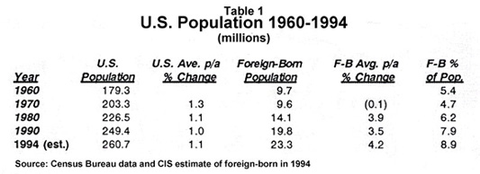 Table: US population 1960-1994