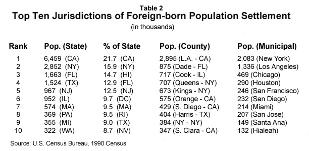 Table: Top Ten Jurisdictions of Foreign Born Population Settlement, 1990