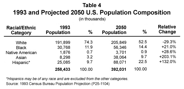 Table: 1993 and Projected 2050 US Population Composition