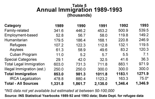 Table: Annual Immigration 1989-1993