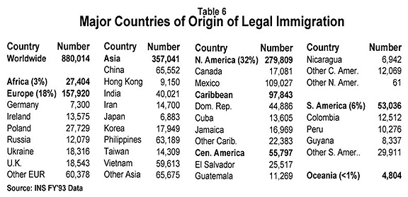 Table: Major Countries of Origin of Legal Immigration, FY1993