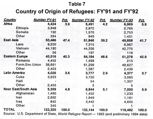 Table: Country of Origin of Refugees, FY91 - FY92