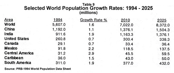 Table: Select World Population Growth Rates, 1993-2025