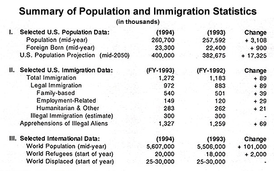 Table: Summary of Population and Immigration Statistics, 1994
