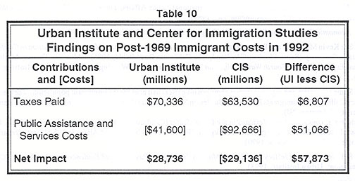 Table: Urban Institute and Center for Immigration Studies Findings on the Post-1969 Immigrant Costs in 1992