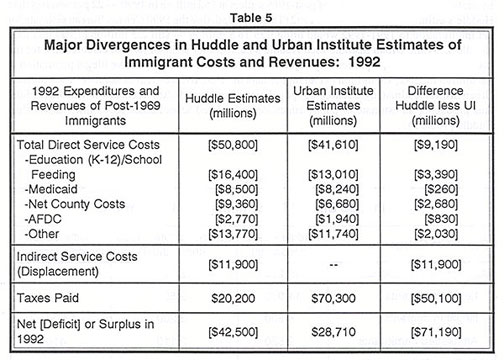 Table: Major Divergences in Huddle and Urban Institute Estimates of Immigrant Costs and Revenue, 1992