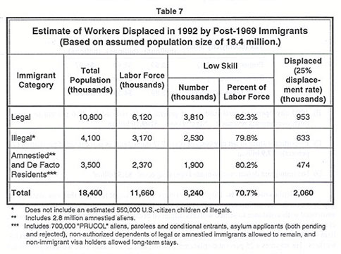Table: Estimate of Workers Displaced in 1992 by post-1969 Immigrants