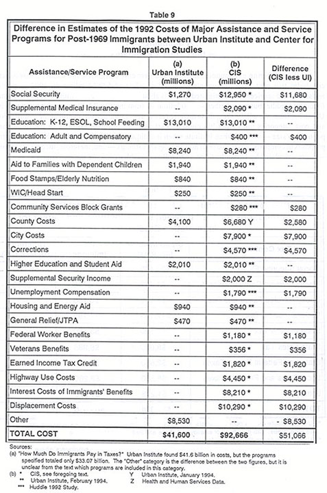 Table: Difference in Estimates of the 1992 Costs of Major Assistance and Service Programs for Post-1969 Immigrants between Urban Institute and Center for Immigration Studies 