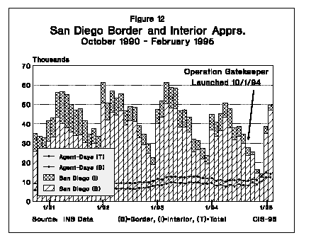 Graph: San Diego Border and Interior Apprehensions, October 1990 to February 1995