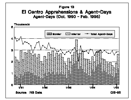 Graph: El Centro Apprehensions and Agent-Days, October 1990 to February 1995
