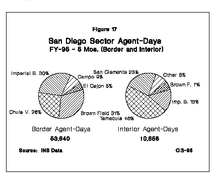 Graph: San Diego Sector Agent-Days, FY1995 - 6 Months