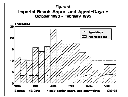 Graph: Imperial Beach Apprehensions and Agent-Days, October 1993 to February 1995