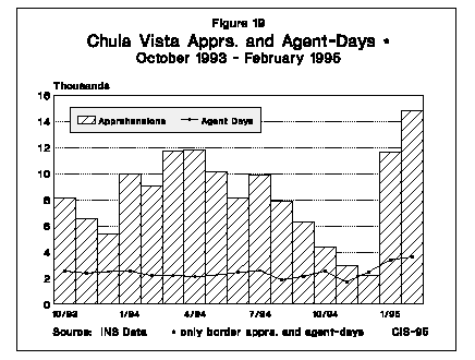 Graph: Chula Vista Apprehensions and Agent-Days, October 1993 to February 1996