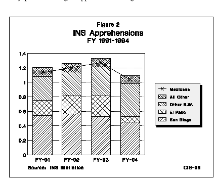 Graph: INS Apprehensions, FY 1991 to 1994