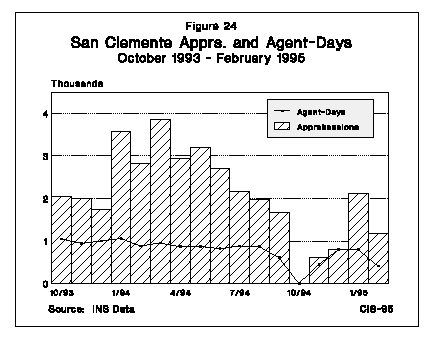 Graph: San Clamente Apprehensions and Agent-Days, October 1993 to February 1996