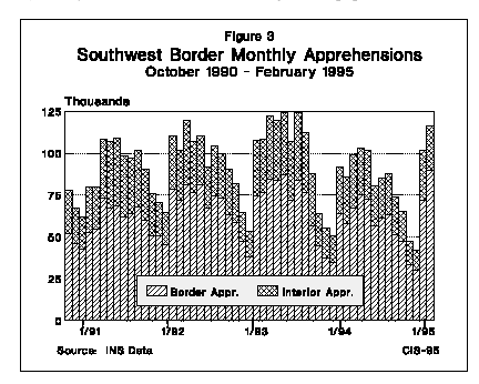 Graph: Southwest Border Monthly Apprehensions, October 1990 to February 1995