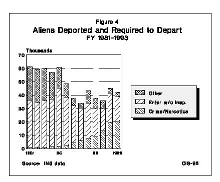 Graph: Aliens Deported and Required to Depart, FY 1981 - 1993