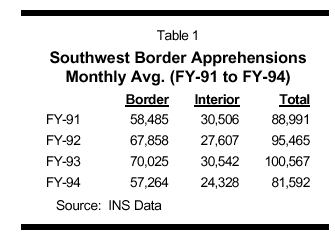 Table: Southwest Border - Apprehensions Monthly Average, 1991 to 1994 