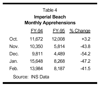 Table: Imperial Beach Monthly Apprehensions, FY 94 to FY 95