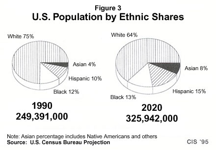 U.S. Population by Ethnic Shares