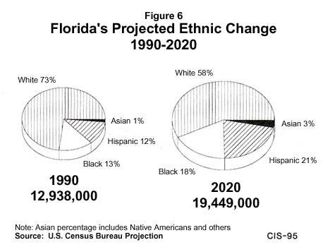 Graph: Florida's Projected Ethnic Change, 1990 to 2020