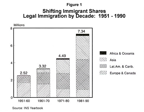 Graph: Legal Immigration by Decade, 1951 to 1990