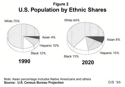 Graph: U.S. Population by Ethnic Shares, 1990 and 2020
