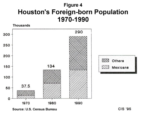 Graph: Houston's Foreign born Population, 197-1990