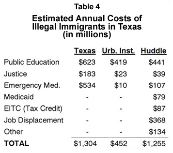 Table: Estimated Costs of Illegal Immigrants in Texas