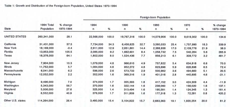 Table: Growth in the Distribution of the Foreign-born Population, 1970 to 1994