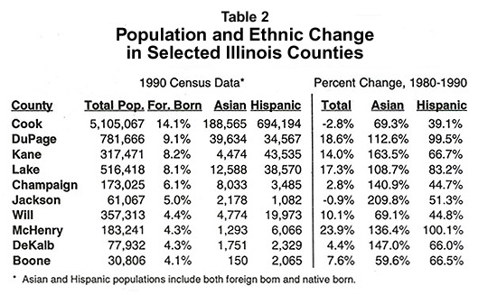 Table: Population and Ethnic Change in Selected Illinois Counties