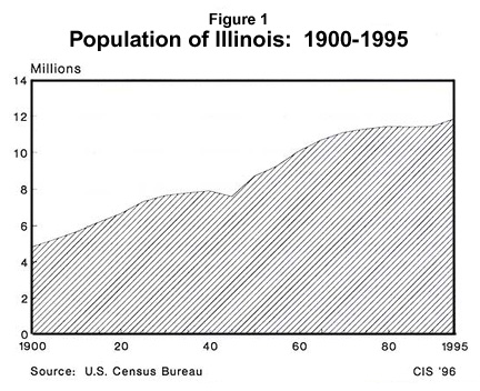 Graph: Population of Illinois - 1900 to 1995
