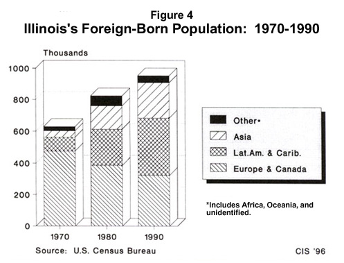 Graph: Illinois's Foreign Born Population - 1970 to 1990
