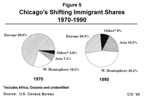 Graph: Chicago's Shifting Immigrant Shares: 1970 to 1990